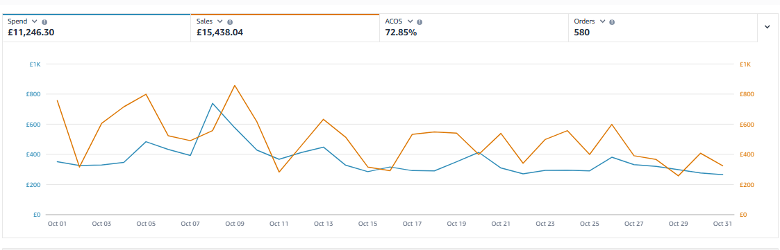 Amazon Ads Console for November showing £6,095.25 spend, £36,783.55 sales, 16.57% ACOS and 1,355 orders