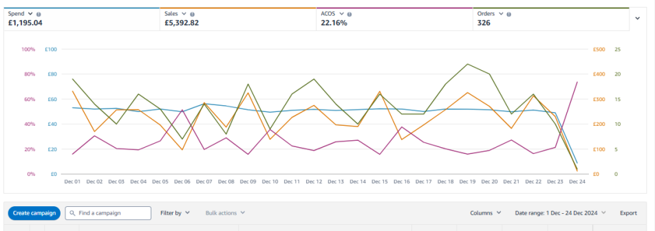 Amazon Ads Console for 1 to 24 December 2024 showing £1,195.04 spend, £5,392.82 sales, 22.16% ACOS and 326 orders