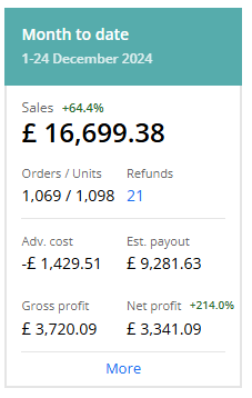 Month-to-date panel for 1 to 24 December 2024 showing £16,699.38 sales up 64.4 percent, 1,069 orders, £3,720.09 gross profit and £3,341.09 net profit up 214 percent